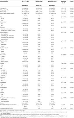 Gender Difference in the Effects of Outdoor Air Pollution on Cognitive Function Among Elderly in Korea